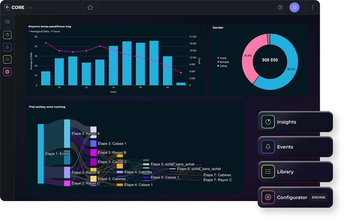 Interface de la plateforme CORE affichant des dashboards d’analyse retail avec indicateurs de fréquentation, répartition clients, parcours en magasin et accès aux modules Insights, Events, Library et Configurator