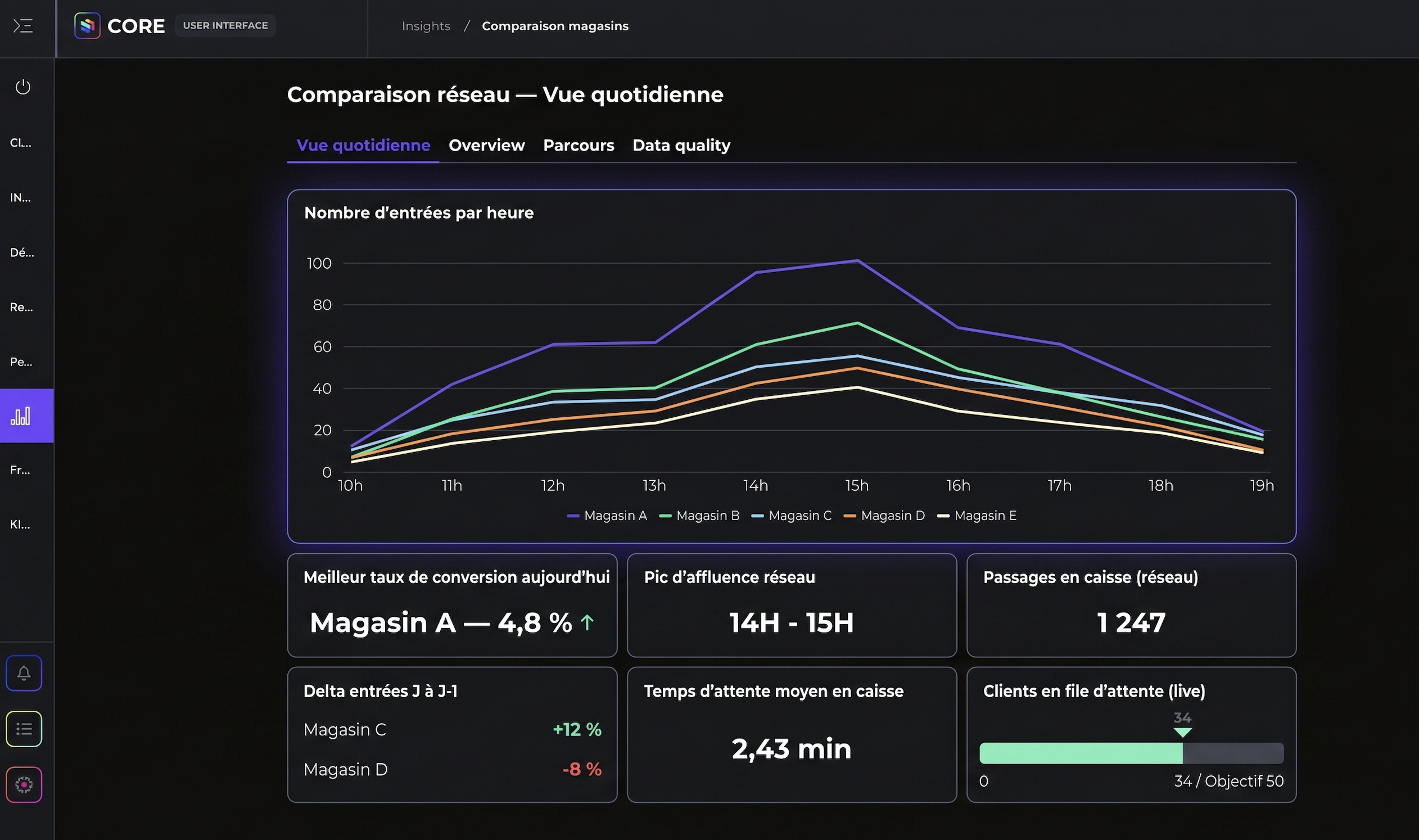Dashboard CORE de comparaison multisite retail en temps réel — Interface analytics XXII affichant le nombre d'entrées par heure sur 5 points de vente anonymisés (Magasin A à E) de 10h à 19h, avec un pic d'affluence réseau à 14h-15h, un taux de conversion de 4,8 % pour le meilleur magasin, 1 247 passages en caisse, un temps d'attente moyen de 2,43 minutes et 34 clients en file d'attente en temps réel — outil d'optimisation du parcours client et de mesure de performance points de vente pour responsables des opérations retail.