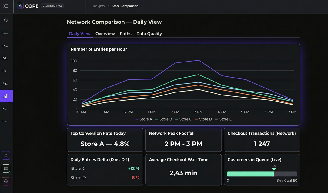 CORE real-time multi-store retail comparison dashboard — XXII analytics interface displaying hourly foot traffic across 5 anonymized points of sale (Store A to E) from 10am to 7pm, with a network peak footfall at 2pm-3pm, a 4.8% conversion rate for the top-performing store, 1,247 checkout transactions, an average queue wait time of 2.43 minutes and 34 customers in the live queue — customer journey optimization and point-of-sale performance measurement tool for retail operations managers.