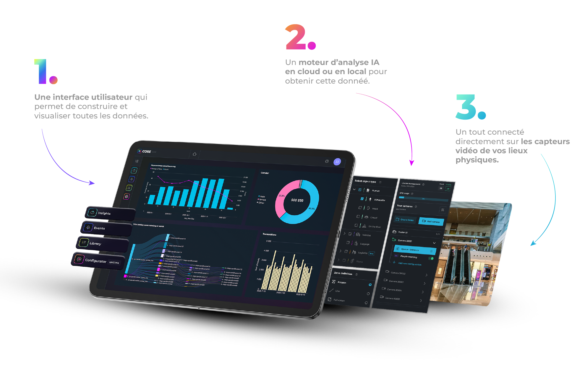 Schéma de la plateforme CORE montrant une interface de visualisation des données, un moteur d’analyse IA et la connexion aux capteurs vidéo des lieux physiques