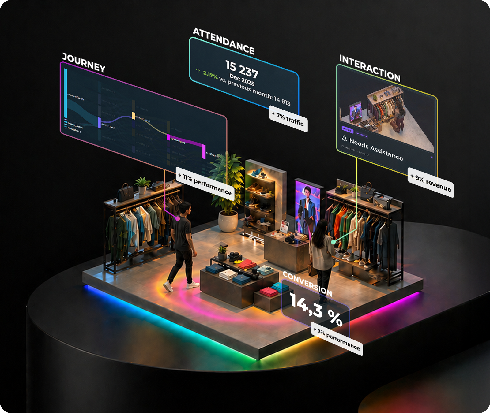 Analyse vidéo augmentée par IA dans un magasin de retail mesurant la fréquentation, les parcours clients, les interactions et les conversions tout en excluant automatiquement les employés du comptage sans reconnaissance faciale.